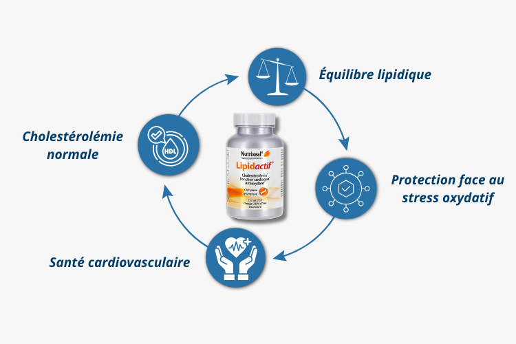 Lipidactif c'est pour qui
